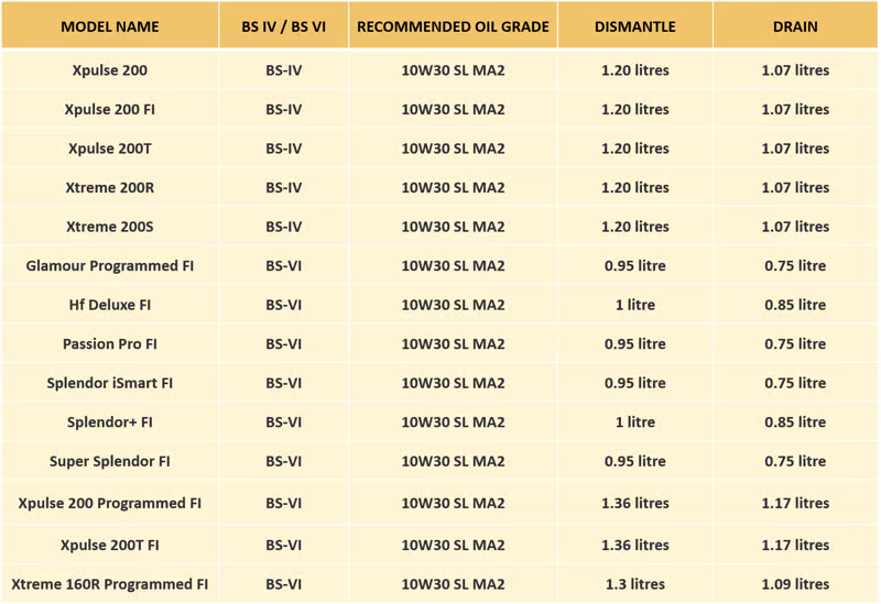 Hero Genuine XOTIC PLUS 10W-30 Fully Synthetic Engine Oil (1.25L / 1250ml) – API SL, JASO MA2 – SPDMCYL12SS