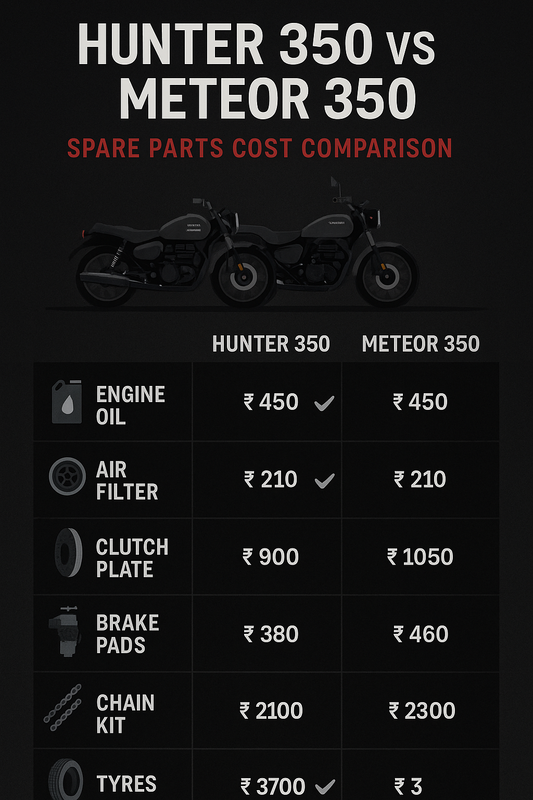 🛠️ Royal Enfield Hunter 350 vs Meteor 350: Spare Parts & Maintenance Costs Compared