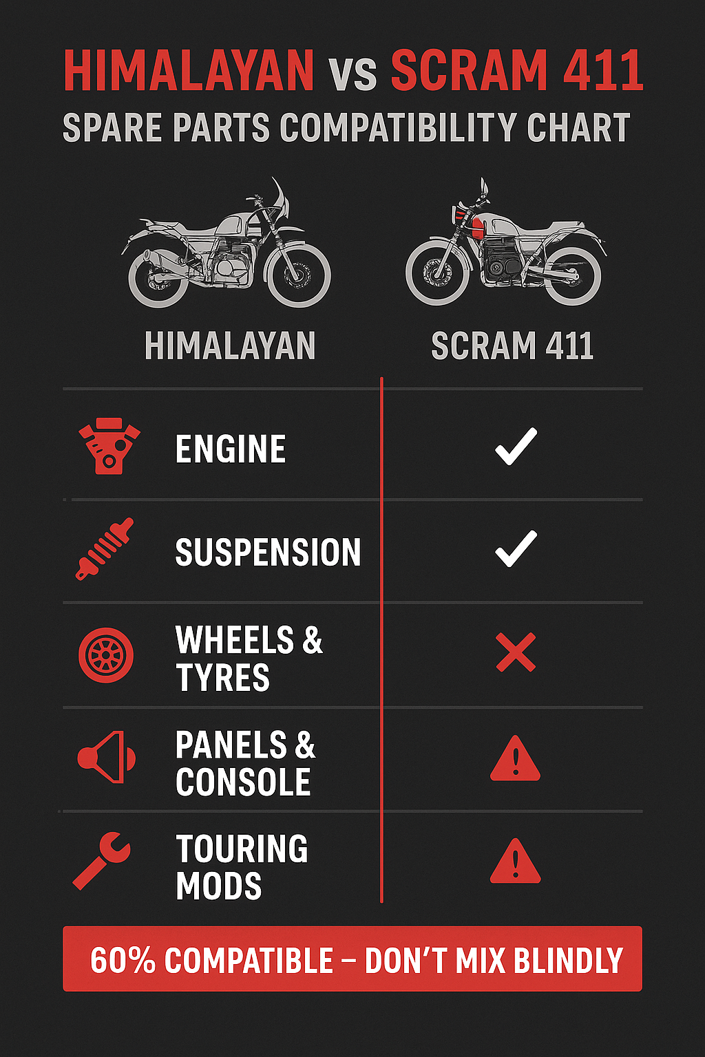 🛠️ Royal Enfield Himalayan vs Scram 411: Parts Compatibility & Upgrades
