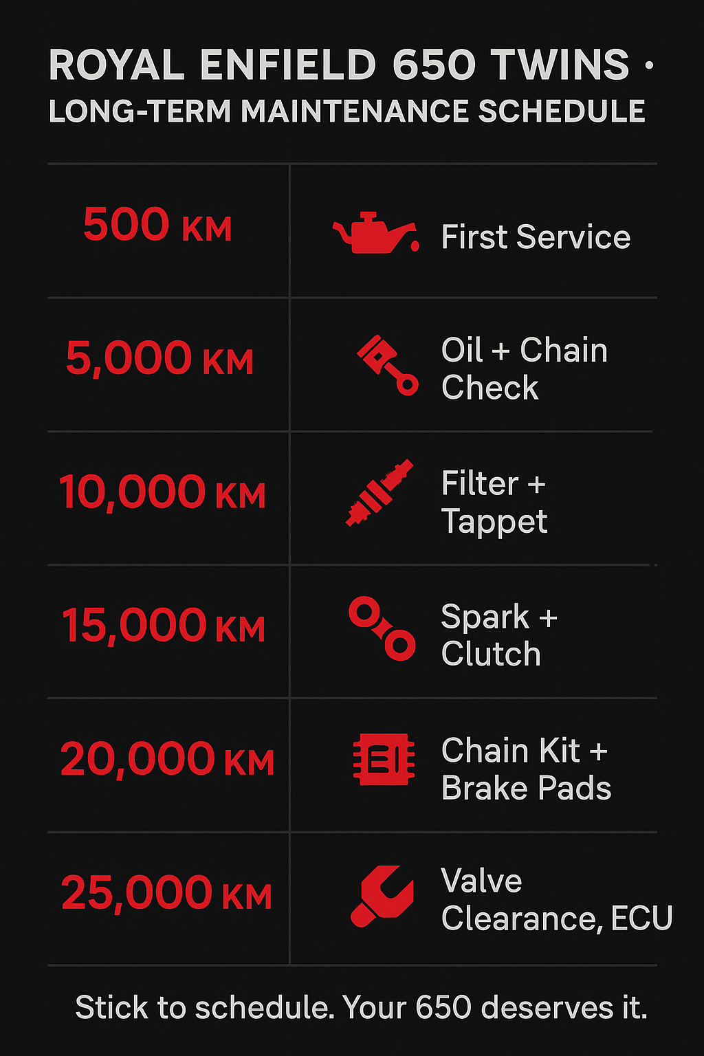 🛠️ Interceptor 650 & Continental GT 650 Long-Term Maintenance Schedule