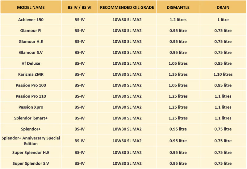 Hero Genuine 4T Plus 10W-30 Synthetic Engine Oil (API SL, JASO MA2) – Bikes (Wet Clutch Safe) – 800/900/1000/1200ml Options – SPDMCYL01SS