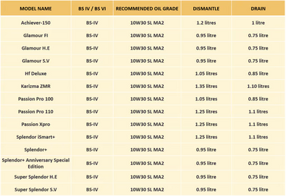Hero Genuine 4T Plus 10W-30 Synthetic Engine Oil (API SL, JASO MA2) – Bikes (Wet Clutch Safe) – 800/900/1000/1200ml Options – SPDMCYL01SS